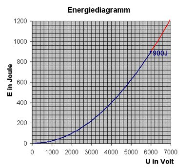 Energiediagramm