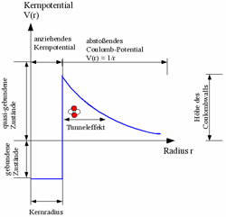 Coulomb-Brriere; Quelle Wikipedia