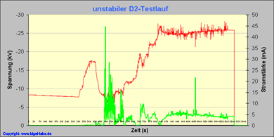 unstabiles Deuteriumplasma