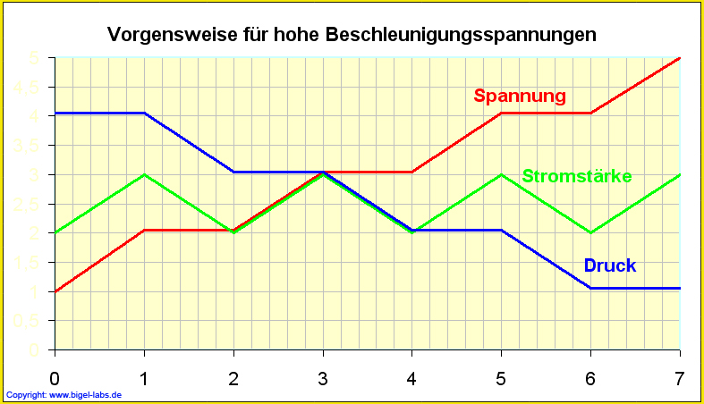 Vorgehensweise für hohe Beschleunigungsspannungen