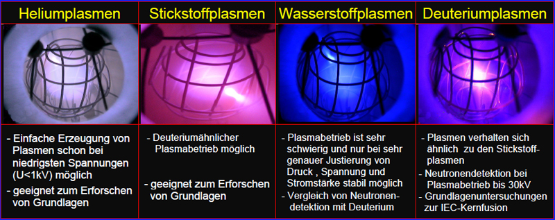 Heliumplasma, Stickstoffplasma, Wasserstoffplasma, Deuteriumplasma